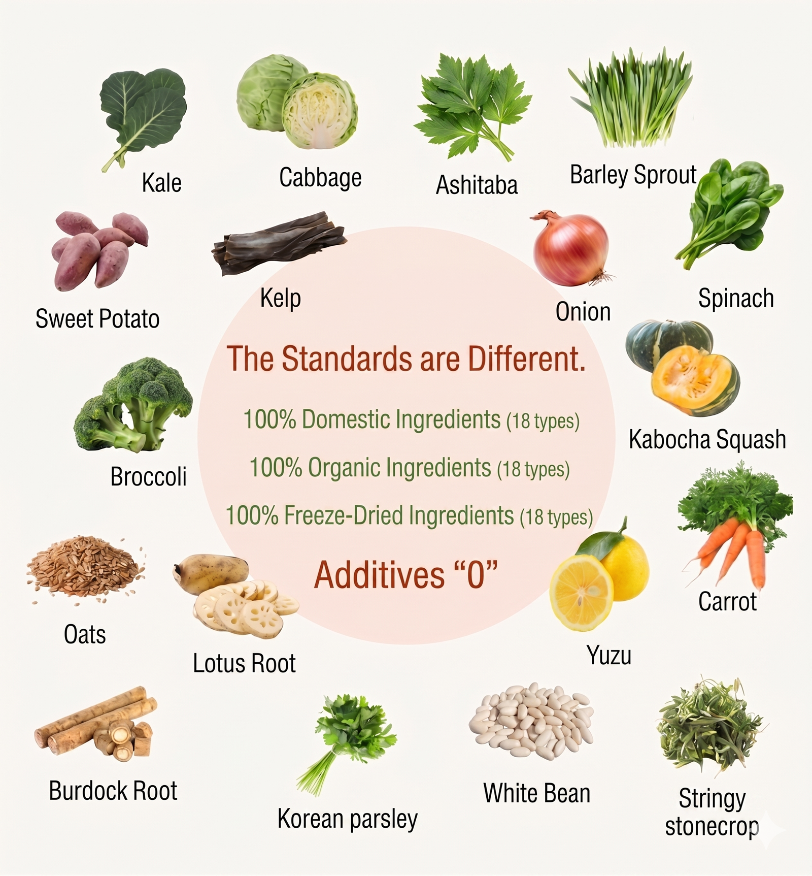 18 Korean-grown organic vegetables and fruits — kale, cabbage, angelica leaf, barley sprout, sweet potato, kelp, onion, spinach, broccoli, kabocha, oat, lotus root, yuja, carrot, burdock, water dropwort, white bean, stonecrop