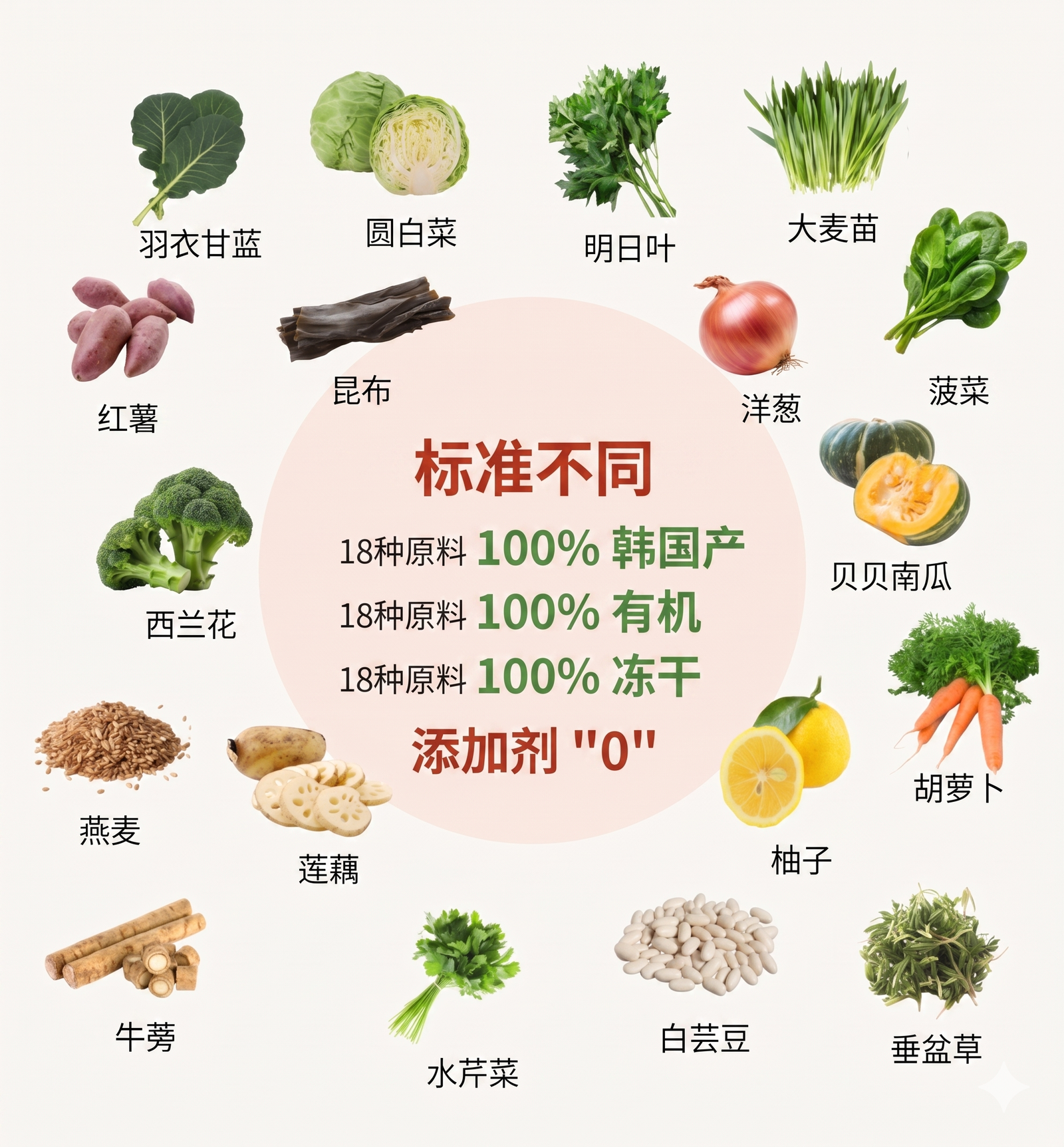 18 种韩国本土有机蔬菜与水果 — 羽衣甘蓝、卷心菜、明日叶、大麦苗、红薯、海带、洋葱、菠菜、西兰花、南瓜、燕麦、莲藕、柚子、胡萝卜、牛蒡、水芹、白豆、垂盆草